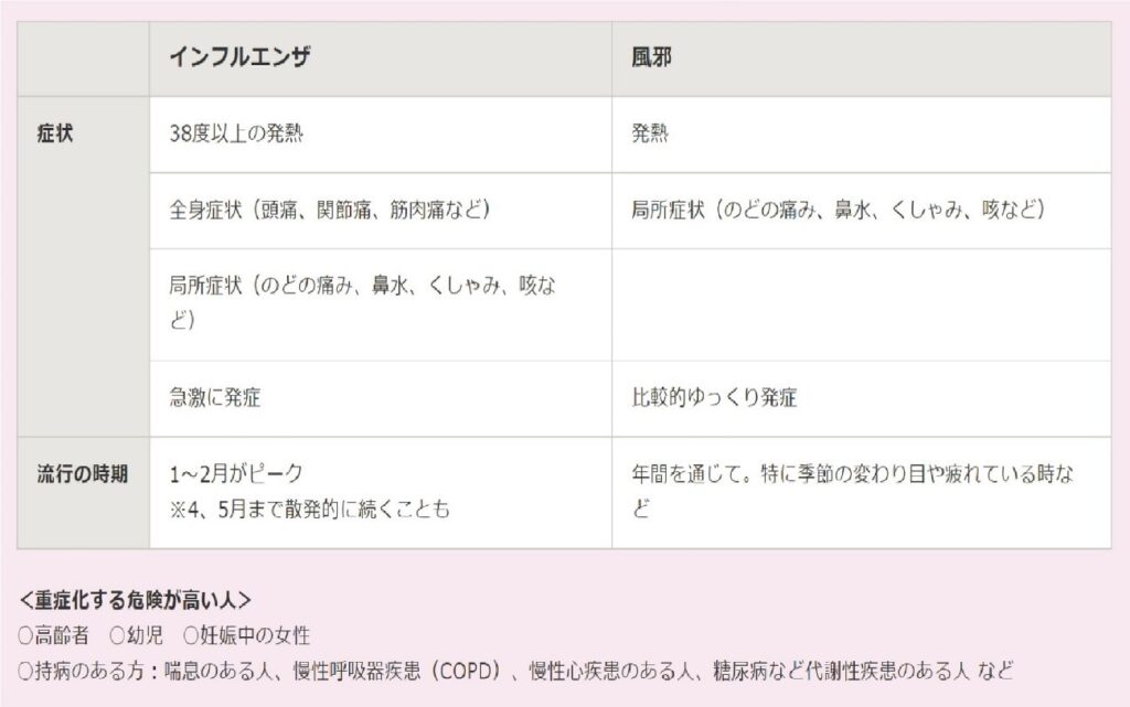 インフルエンザとかぜの違い