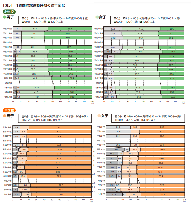 総運動時間の経年変化